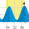 Tide chart for Crescent Beach, Cutts Island, Maine on 2021/06/4