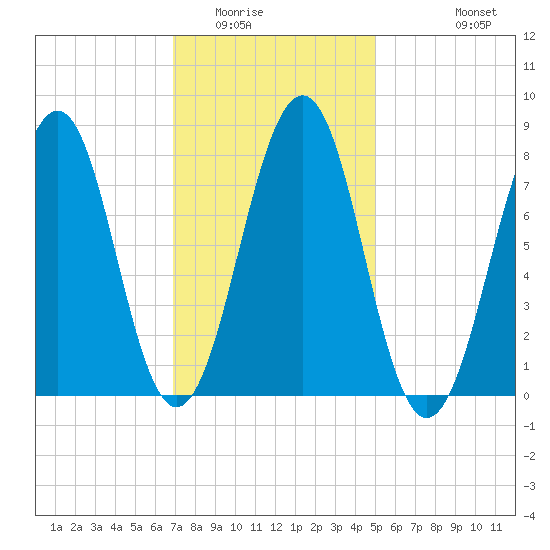 Tide Chart for 2022/02/4