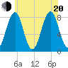 Tide chart for Crescent Beach, Cutts Island, Maine on 2022/07/20