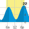 Tide chart for Crescent Beach, Cutts Island, Maine on 2022/07/22