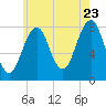 Tide chart for Crescent Beach, Cutts Island, Maine on 2022/07/23