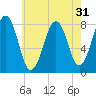 Tide chart for Crescent Beach, Cutts Island, Maine on 2022/07/31