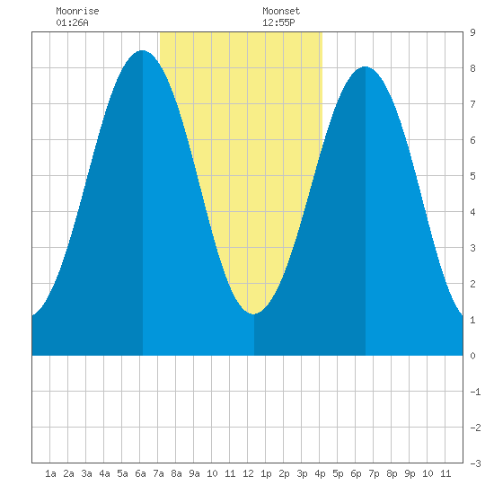 Tide Chart for 2022/12/18