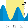 Tide chart for Crescent Beach, Cutts Island, Maine on 2025/05/17