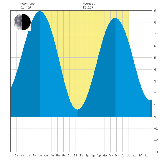 Tide chart for Crescent Beach, Cutts Island on 2025/05/20