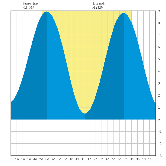 Tide chart for Crescent Beach, Cutts Island on 2025/05/21
