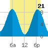 Tide chart for Crescent Beach, Cutts Island, Maine on 2025/05/21