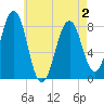 Tide chart for Crescent Beach, Cutts Island, Maine on 2025/05/2