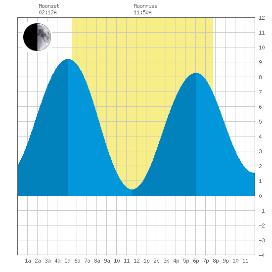 Tide chart for Crescent Beach, Cutts Island on 2025/05/04