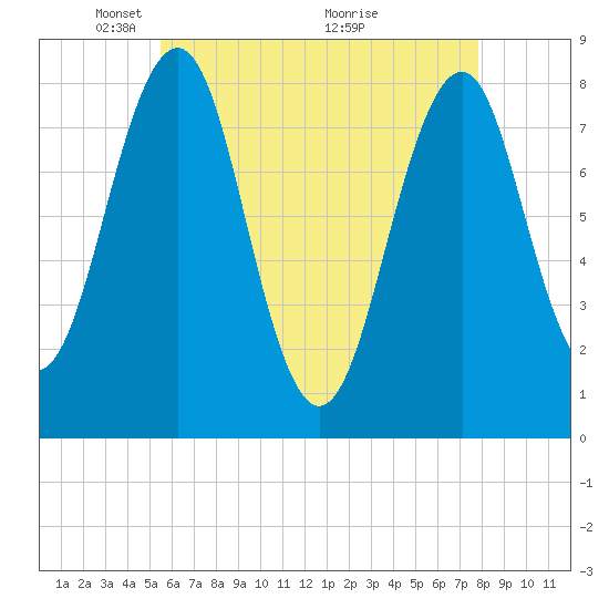 Tide chart for Crescent Beach, Cutts Island on 2025/05/05