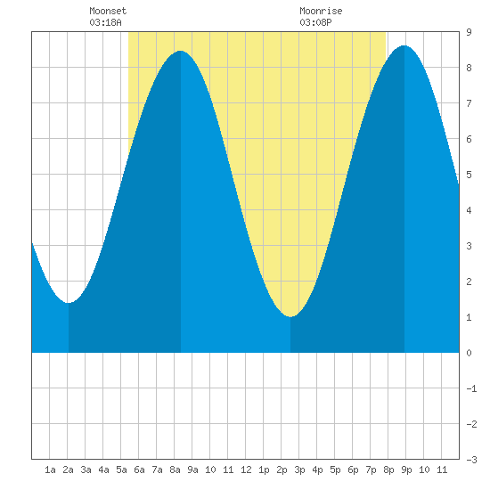 Tide chart for Crescent Beach, Cutts Island on 2025/05/07