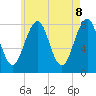 Tide chart for Crescent Beach, Cutts Island, Maine on 2025/05/8