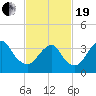 Tide chart for Seaside Heights, New Jersey on 2021/02/19