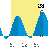 Tide chart for Seaside Heights, New Jersey on 2021/04/28