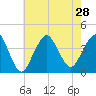Tide chart for Seaside Heights, New Jersey on 2021/07/28