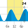 Tide chart for Seaside Heights, New Jersey on 2021/08/24
