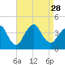 Tide chart for Seaside Heights, New Jersey on 2021/08/28