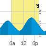 Tide chart for Seaside Heights, New Jersey on 2021/08/3