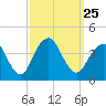 Tide chart for Seaside Heights, New Jersey on 2021/09/25
