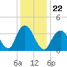 Tide chart for Seaside Heights, New Jersey on 2021/12/22