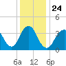 Tide chart for Seaside Heights, New Jersey on 2021/12/24