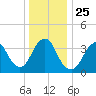Tide chart for Seaside Heights, New Jersey on 2021/12/25