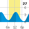 Tide chart for Seaside Heights, New Jersey on 2021/12/27
