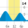 Tide chart for Seaside Heights, New Jersey on 2022/01/14