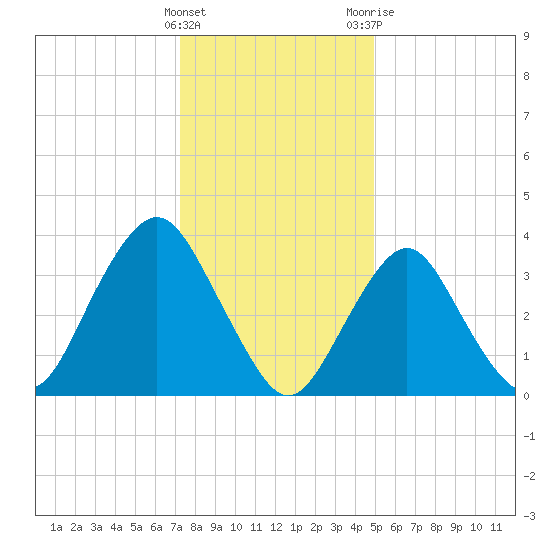 Tide Chart for 2022/01/16