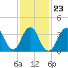 Tide chart for Seaside Heights, New Jersey on 2022/01/23