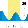 Tide chart for Seaside Heights, New Jersey on 2022/01/26