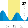 Tide chart for Seaside Heights, New Jersey on 2022/01/27
