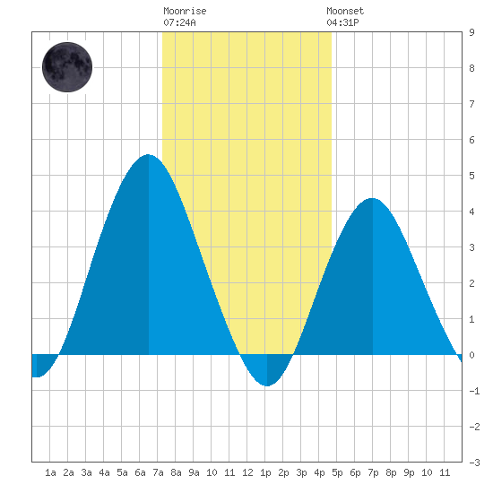 Tide Chart for 2022/01/2