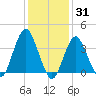 Tide chart for Seaside Heights, New Jersey on 2022/01/31