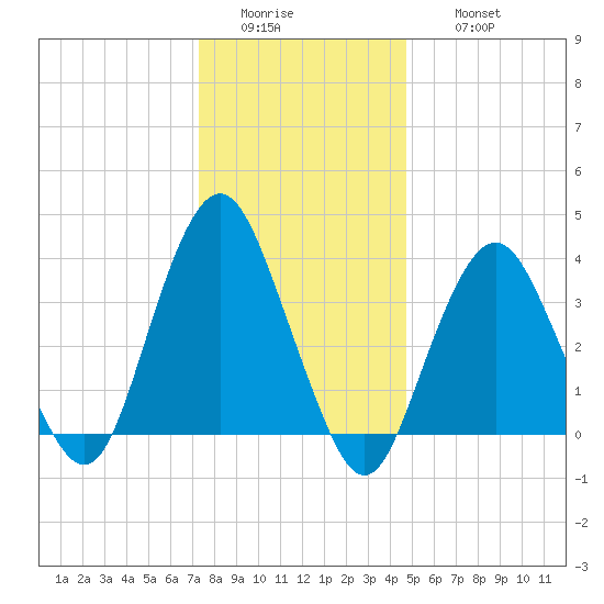 Tide Chart for 2022/01/4