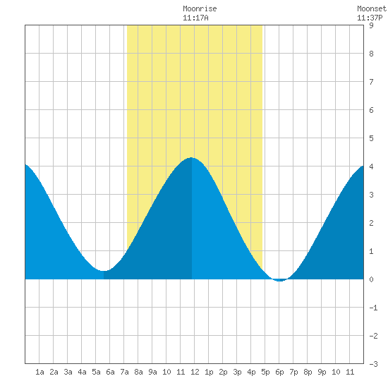 Tide Chart for 2022/01/8