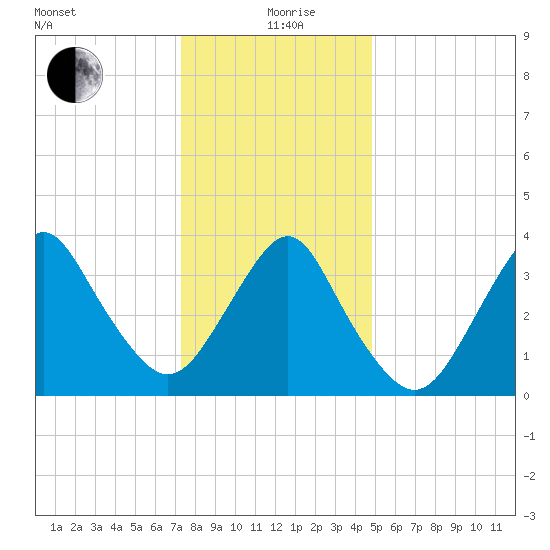 Tide Chart for 2022/01/9