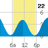 Tide chart for Seaside Heights, New Jersey on 2022/02/22