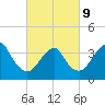Tide chart for Seaside Heights, New Jersey on 2022/03/9
