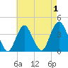 Tide chart for Seaside Heights, New Jersey on 2022/05/1
