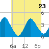 Tide chart for Seaside Heights, New Jersey on 2022/05/23
