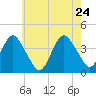 Tide chart for Seaside Heights, New Jersey on 2022/05/24