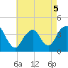 Tide chart for Seaside Heights, New Jersey on 2022/05/5
