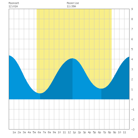 Seaside Heights Tide Chart for Jul 5th 2022