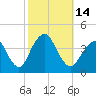 Tide chart for Seaside Heights, New Jersey on 2022/10/14