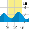 Tide chart for Seaside Heights, New Jersey on 2022/10/19