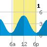 Tide chart for Seaside Heights, New Jersey on 2022/10/1