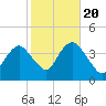 Tide chart for Seaside Heights, New Jersey on 2022/10/20