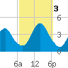 Tide chart for Seaside Heights, New Jersey on 2022/10/3