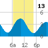 Tide chart for Seaside Heights, New Jersey on 2022/11/13